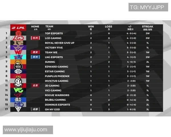 CSGO技术排行榜最新出炉TES战队荣登第五名引发关注实时数据 CSGO技术排行榜最新出炉TES战队荣登第五名引发关注实时数据